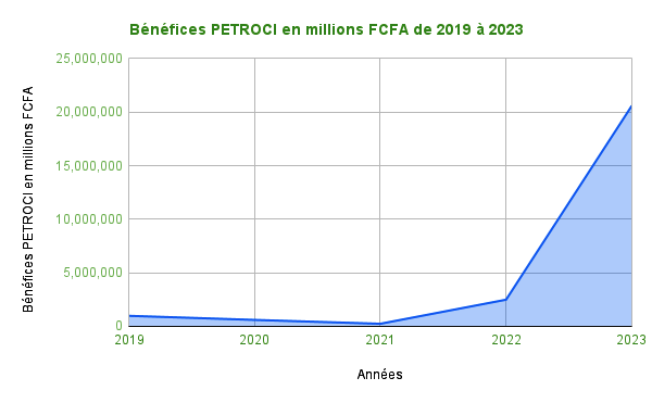 Benefices PETROCI en millions FCFA de 2019 a 2023 1