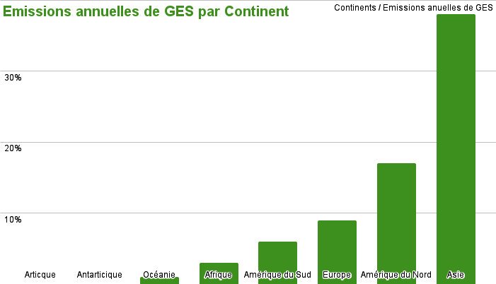 Emissions annuelles de GES par Continent