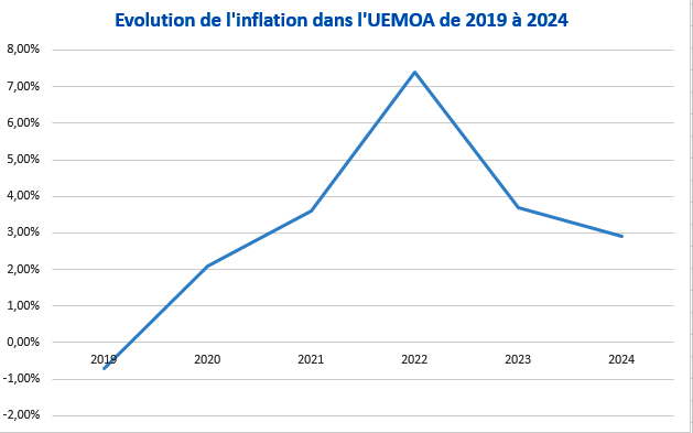 Evolution Inflation UEMOA entre 2019 et 2024