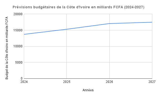 Previsions budgetaires de la Cote dIvoire en milliards FCFA 2024 2027