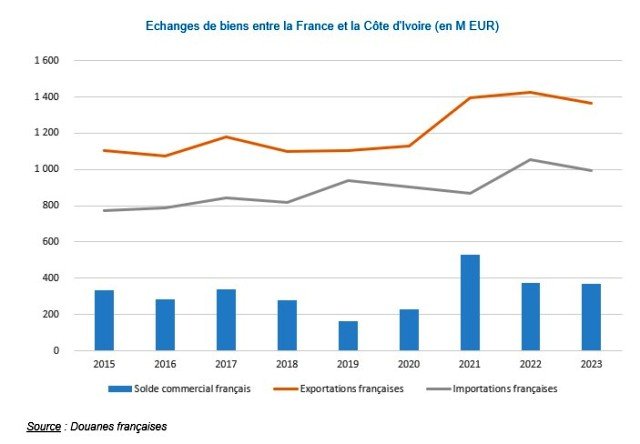 La France est le 1er investisseur de la Côte d'Ivoire en termes d'IDE