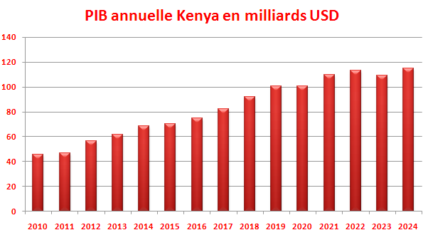 Kenya PIB