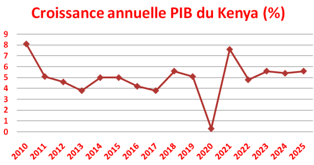 Kenya Taux croissance PIB