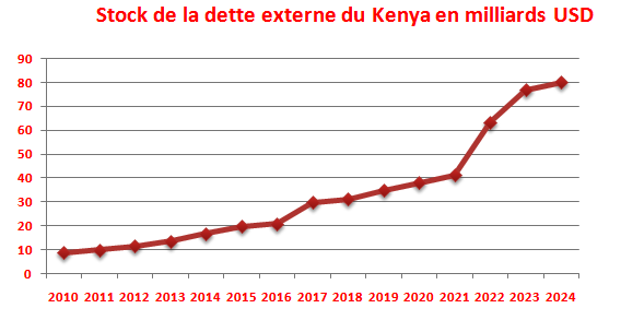 Kenya dette