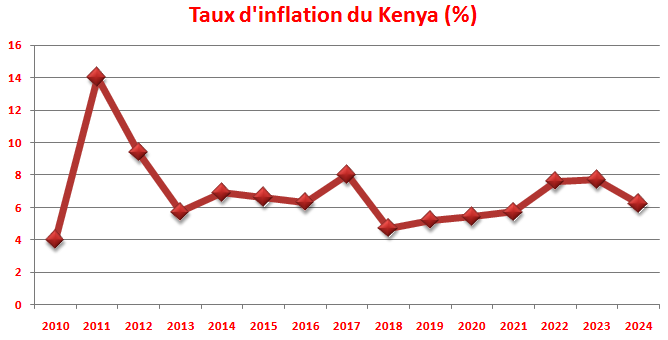 Kenya inflation