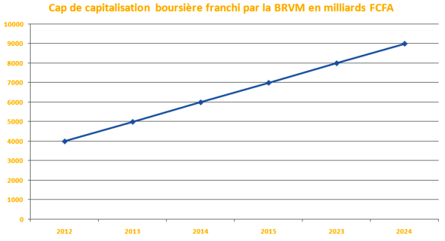 La BRVM a franchi le cap des 9.000 milliards FCFA de capitalisation boursière