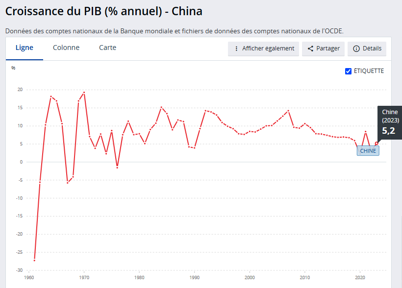 Croissance annuel du PIB de la Chine