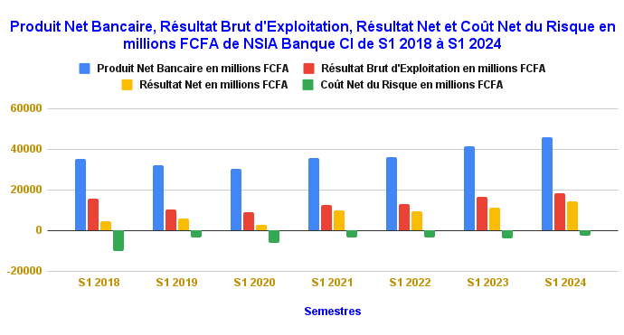 Le 1er semestre 2024 de NSIA Banque CI dénote d'une croissance équilibrée