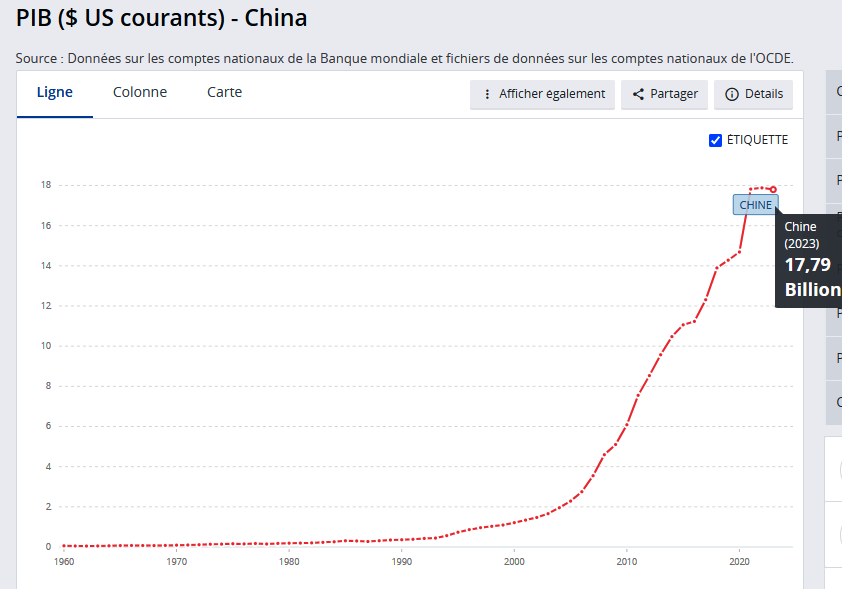 PIB de la Chine en milliards USD