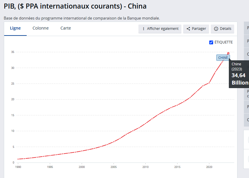 PIB de la Chine par Parite du Pouvoir dAchat PPA en milliards USD