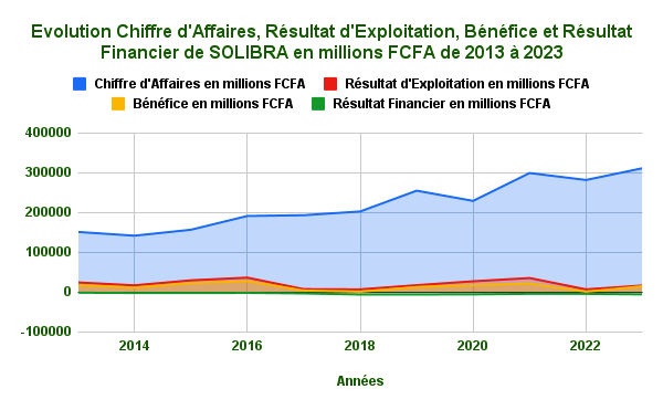 S 1 volution Chiffre dAffaires Resultat dExploitation Benefice et Resultat Financier de SOLIBRA en millions FCFA de 2013 a 2023