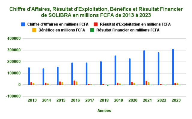 S2 Chiffre dAffaires Resultat dExploitation Benefice et Resultat Financier de SOLIBRA en millions FCFA de 2013 a 2023