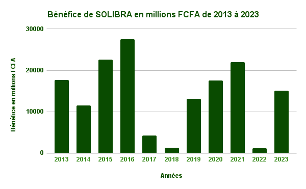 S3Benefice de SOLIBRA en millions FCFA de 2013 a 2023