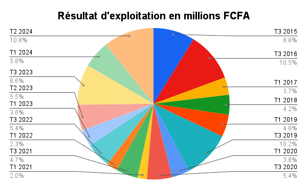 VIVO ENERGY CI Resultat dexploitation en millions FCFA