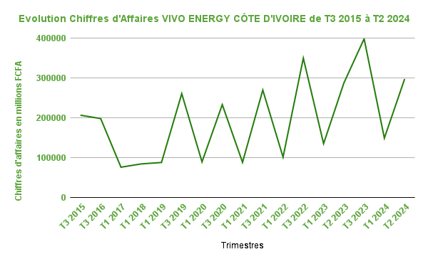 VIVO ENERGY COTE DIVOIRE Evolution Chiffres dAffaires de T3 2015 a T2 2024