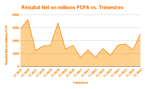 VIVO Resultat Net en millions FCFA vs. Trimestres