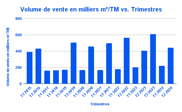 VIVO Volume de vente en milliers m³ TM vs. Trimestres