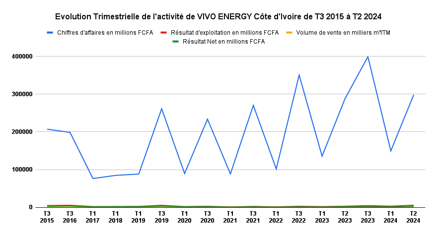 Vivo Energy Activite T3 2015 a T2 2024