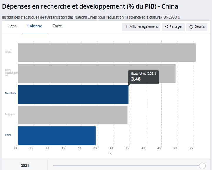 1 Investissement RD Chine en PIB