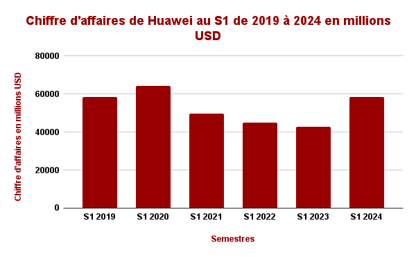 Chiffre daffaires de Huawei au S1 de 2019 a 2024 en millions USD