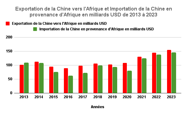 Exportation de la Chine vers lAfrique et Importation de la Chine en provenance dAfrique en milliards USD de 2013 a 2023