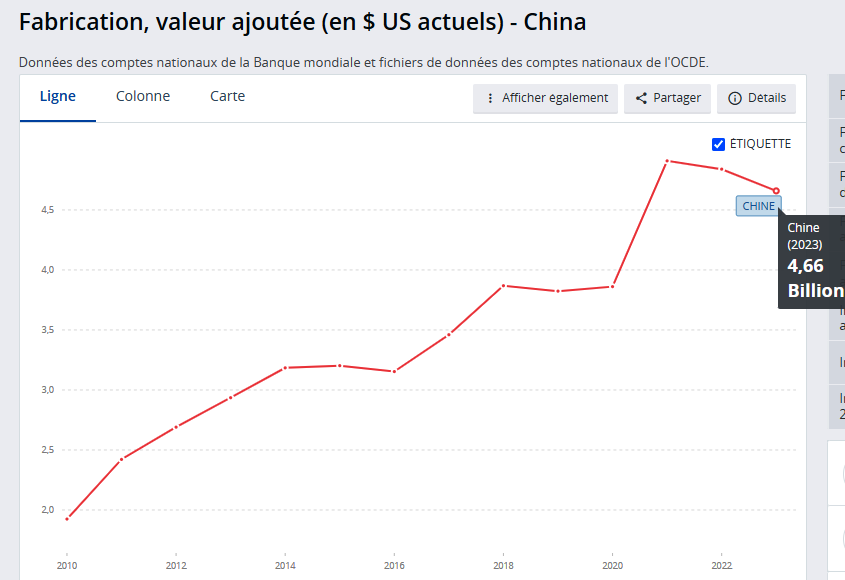 Fabrication valeur ajoutee au PIB de la Chine en milliards USD