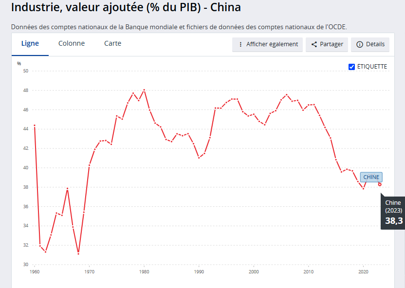 Industrie Chine valeur ajoutee en PIB