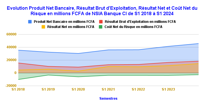 N1Evolution Produit Net Bancaire Resultat Brut dExploitation Resultat Net et Cout Net du Risque en millions FCFA de NSIA Banque CI de S1 2018 a S1 2024