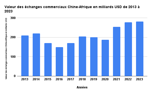 Valeur des echanges commerciaux Chine Afrique en milliards USD de 2013 a 2023